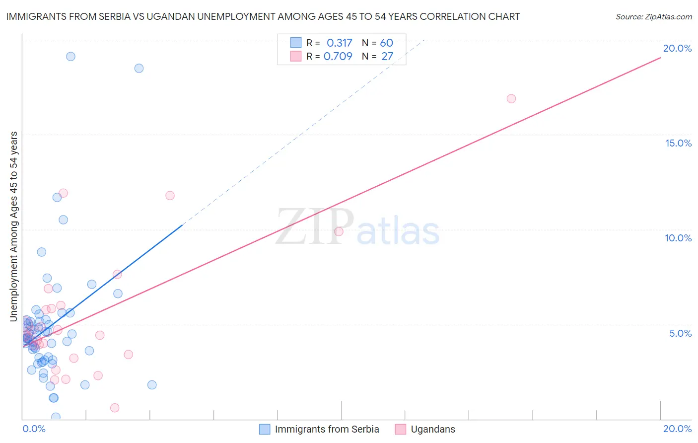 Immigrants from Serbia vs Ugandan Unemployment Among Ages 45 to 54 years