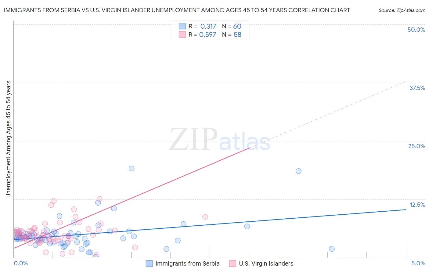 Immigrants from Serbia vs U.S. Virgin Islander Unemployment Among Ages 45 to 54 years