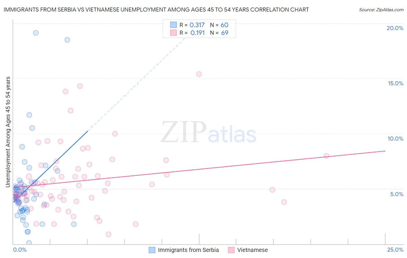 Immigrants from Serbia vs Vietnamese Unemployment Among Ages 45 to 54 years