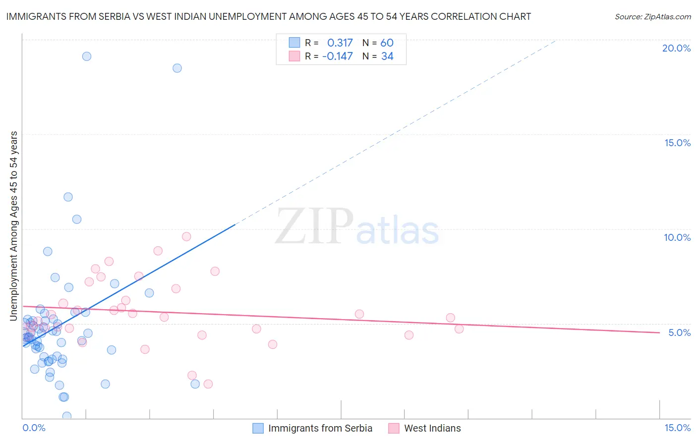 Immigrants from Serbia vs West Indian Unemployment Among Ages 45 to 54 years