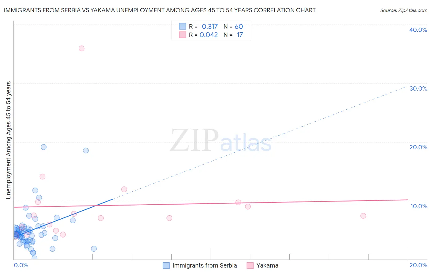 Immigrants from Serbia vs Yakama Unemployment Among Ages 45 to 54 years