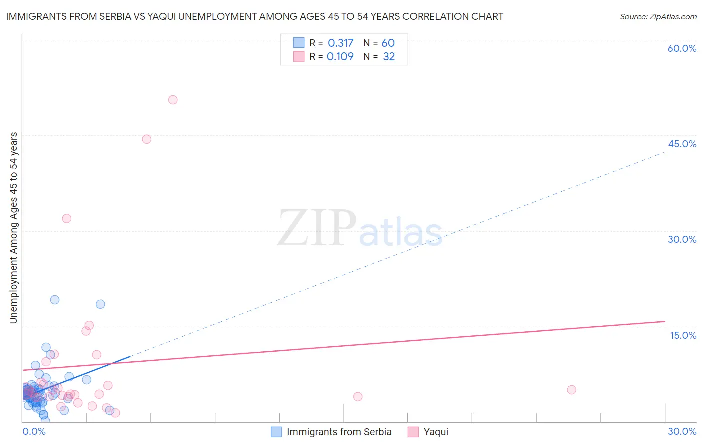 Immigrants from Serbia vs Yaqui Unemployment Among Ages 45 to 54 years