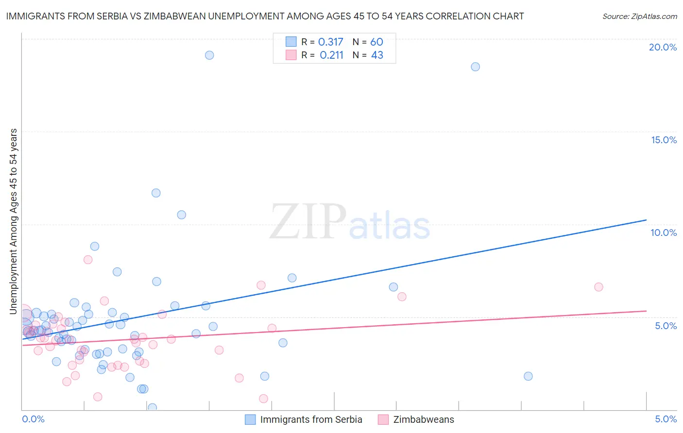 Immigrants from Serbia vs Zimbabwean Unemployment Among Ages 45 to 54 years