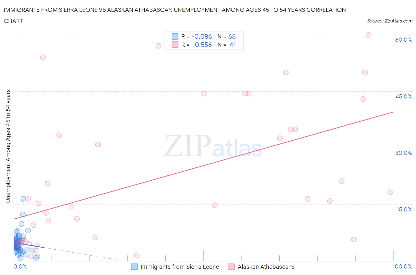 Immigrants from Sierra Leone vs Alaskan Athabascan Unemployment Among Ages 45 to 54 years