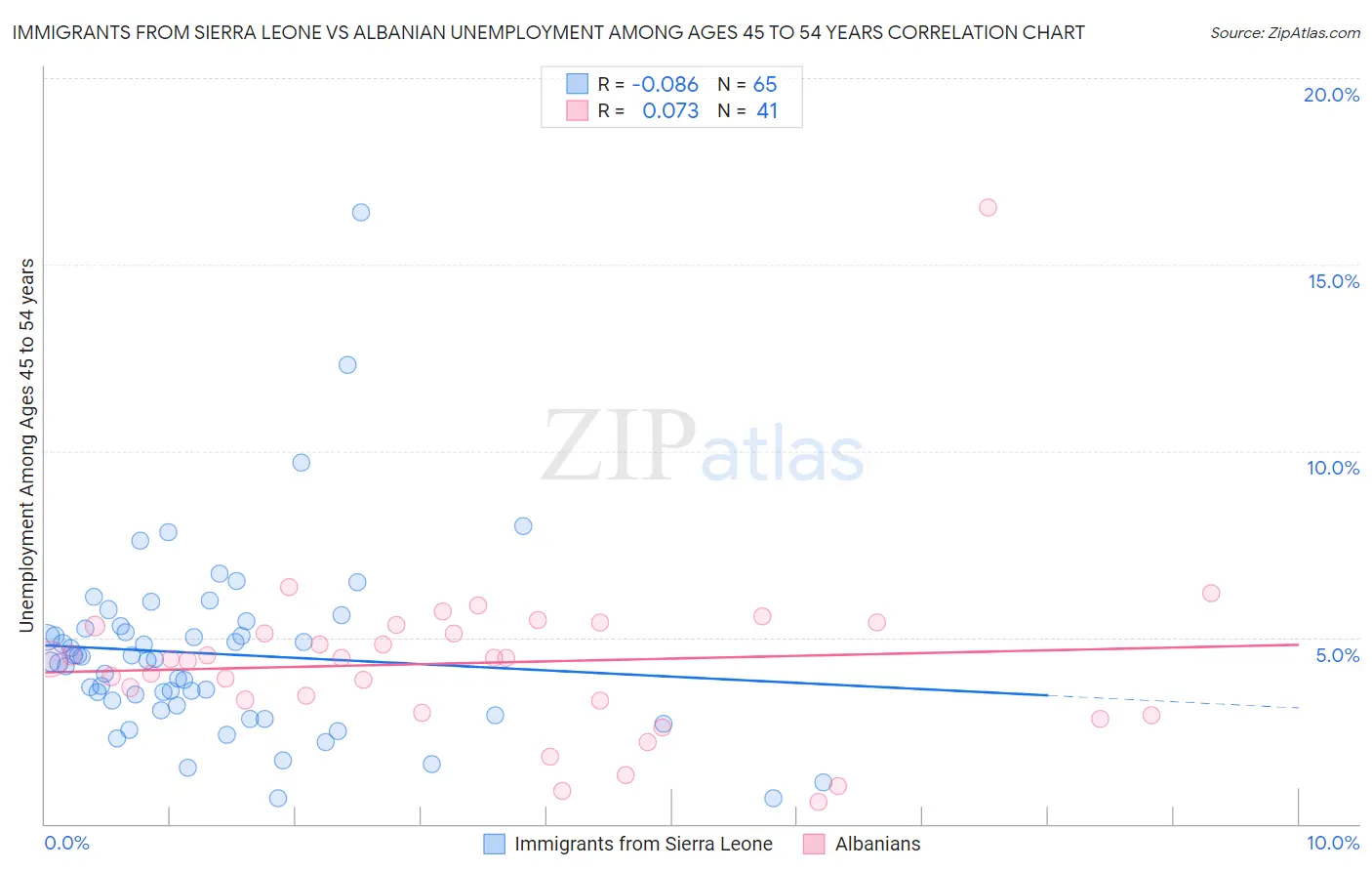 Immigrants from Sierra Leone vs Albanian Unemployment Among Ages 45 to 54 years