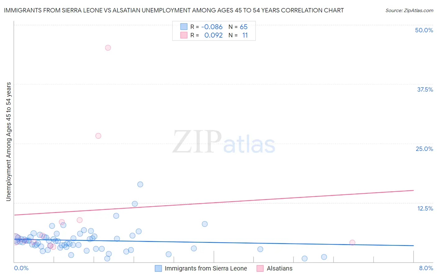 Immigrants from Sierra Leone vs Alsatian Unemployment Among Ages 45 to 54 years