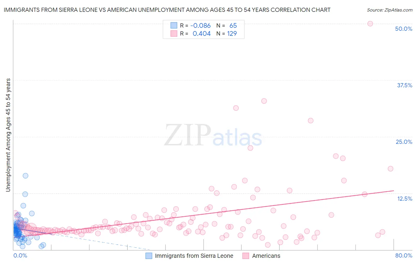 Immigrants from Sierra Leone vs American Unemployment Among Ages 45 to 54 years