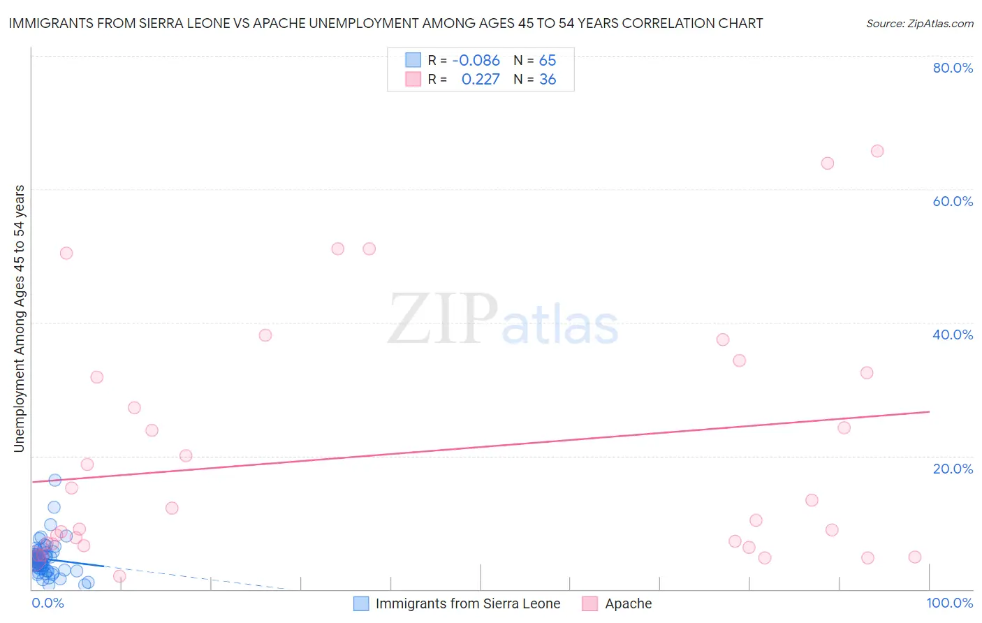 Immigrants from Sierra Leone vs Apache Unemployment Among Ages 45 to 54 years