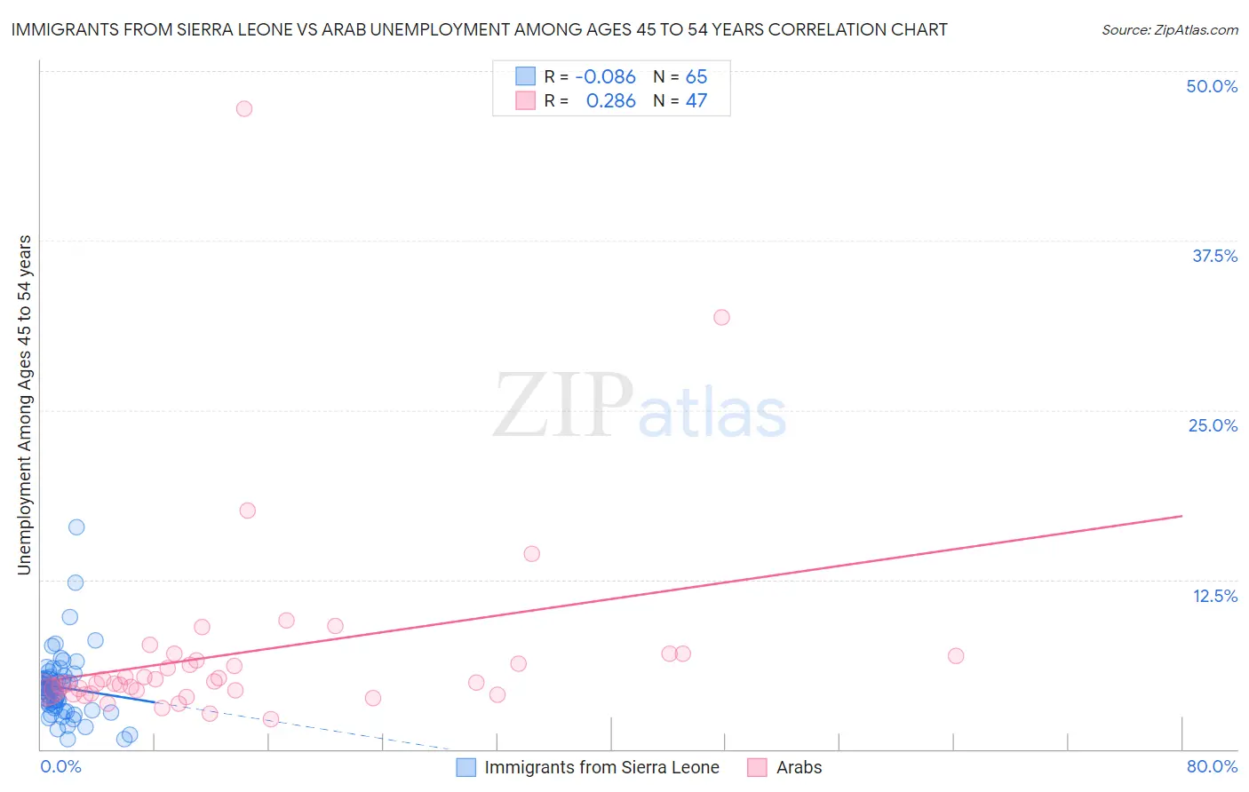 Immigrants from Sierra Leone vs Arab Unemployment Among Ages 45 to 54 years