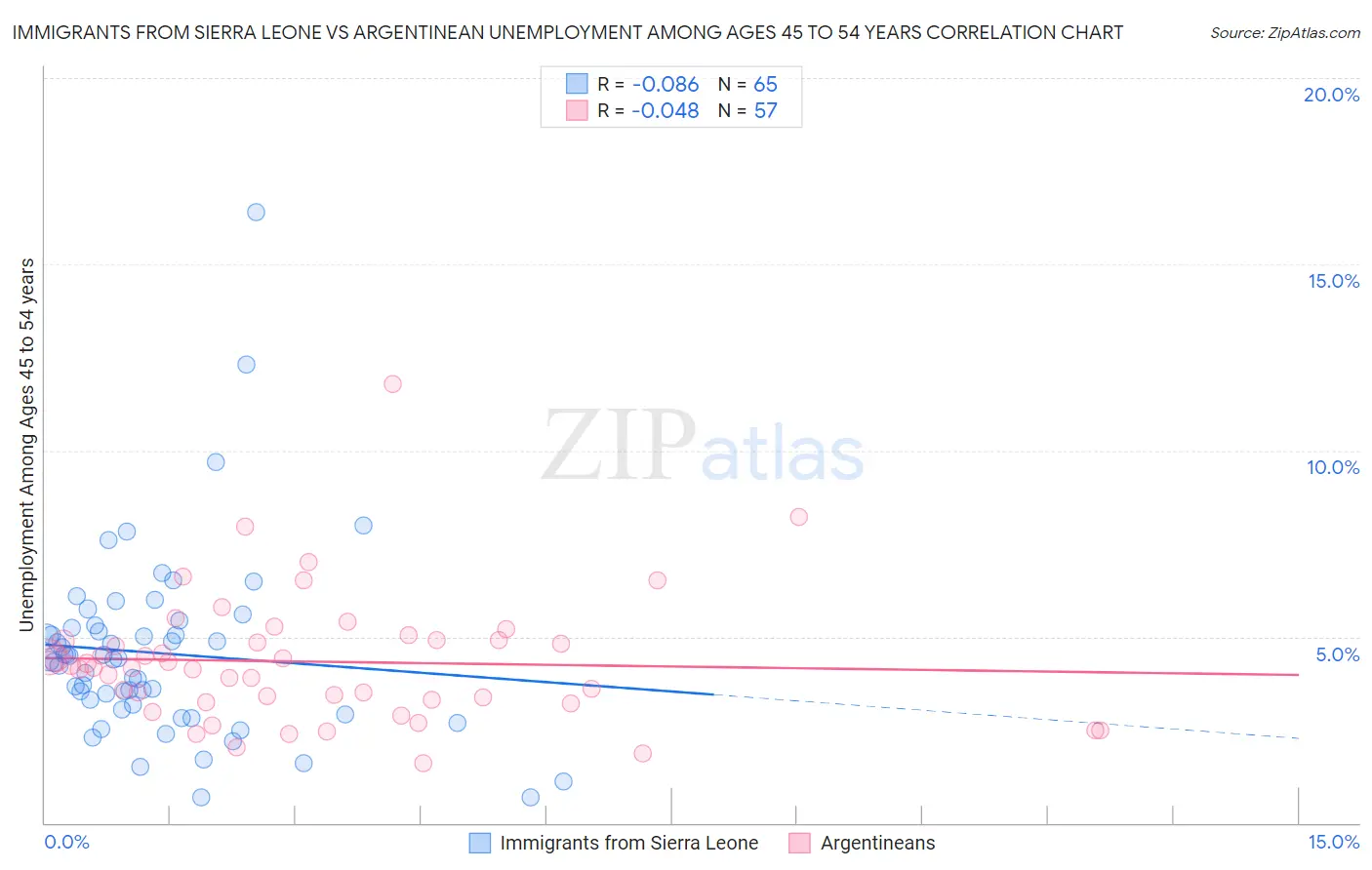 Immigrants from Sierra Leone vs Argentinean Unemployment Among Ages 45 to 54 years