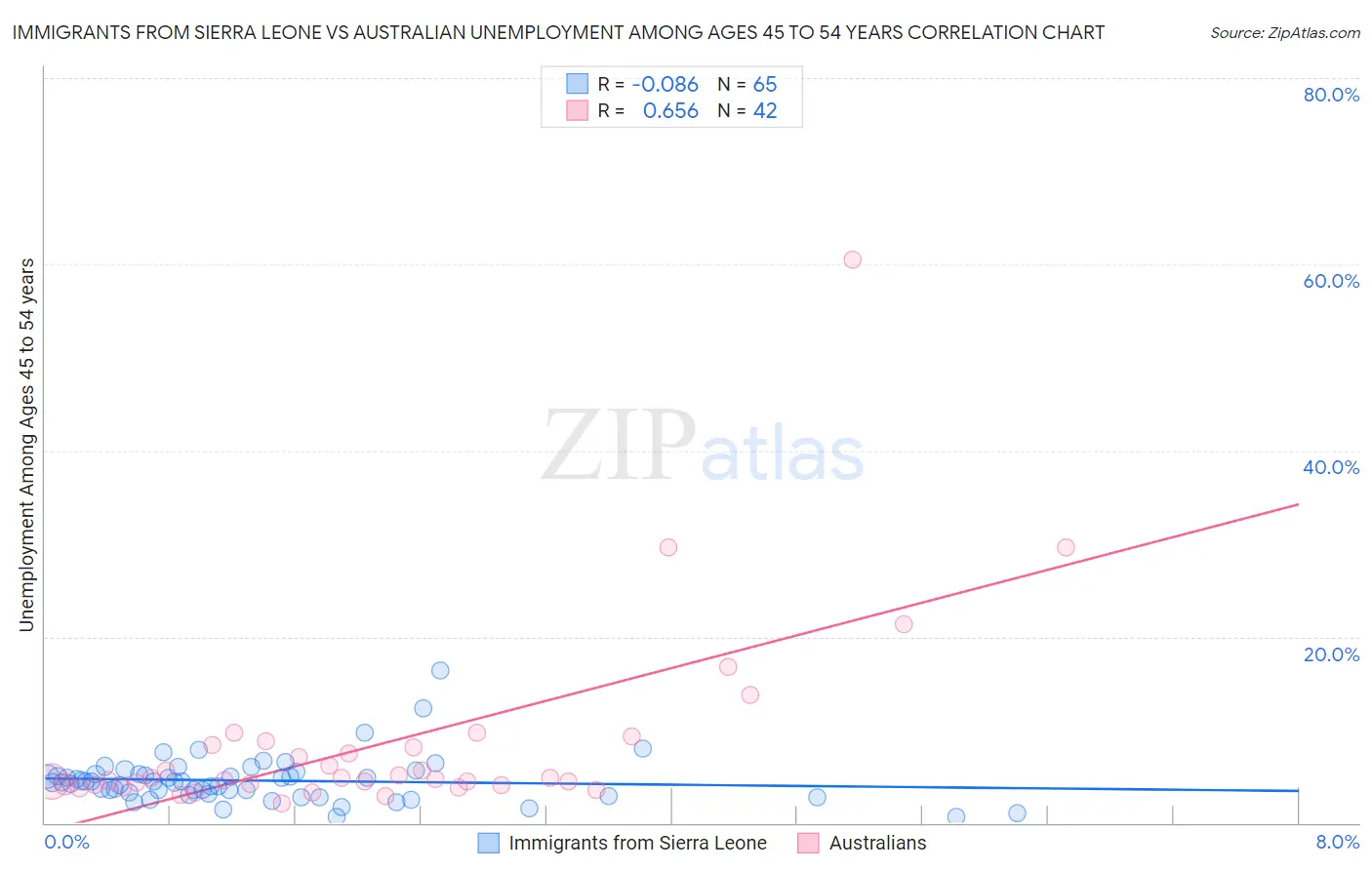 Immigrants from Sierra Leone vs Australian Unemployment Among Ages 45 to 54 years