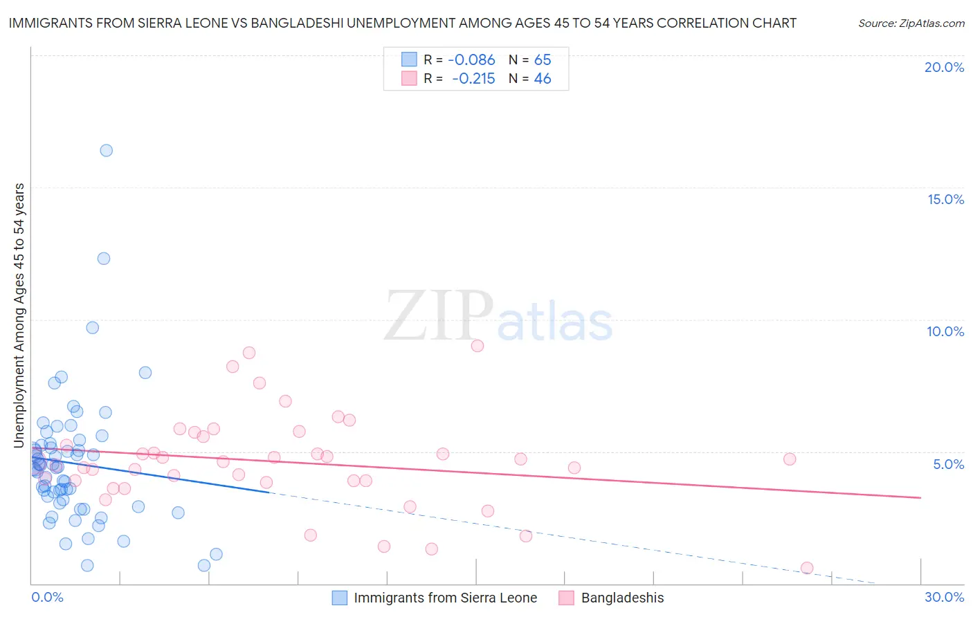 Immigrants from Sierra Leone vs Bangladeshi Unemployment Among Ages 45 to 54 years