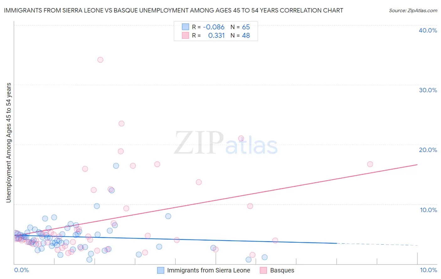 Immigrants from Sierra Leone vs Basque Unemployment Among Ages 45 to 54 years