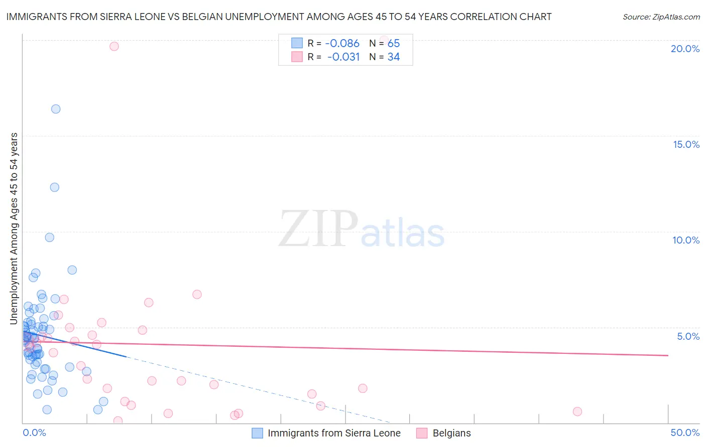 Immigrants from Sierra Leone vs Belgian Unemployment Among Ages 45 to 54 years