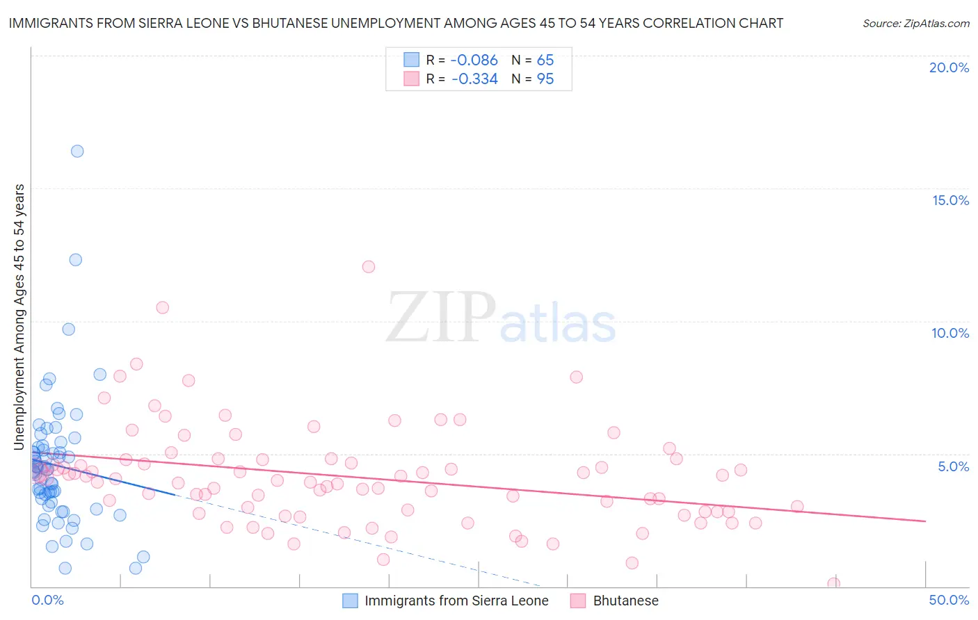 Immigrants from Sierra Leone vs Bhutanese Unemployment Among Ages 45 to 54 years