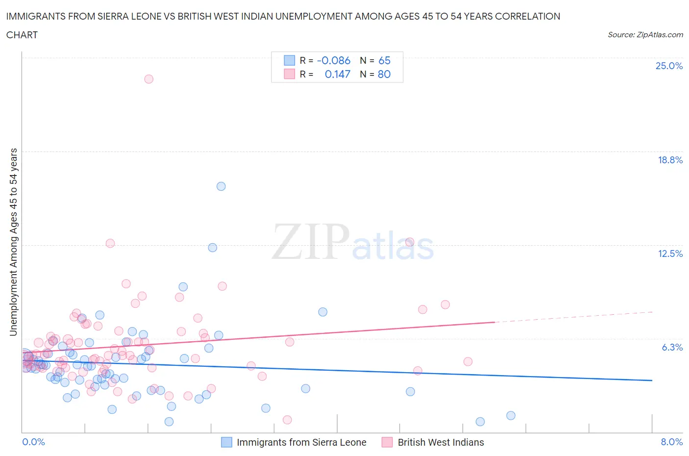 Immigrants from Sierra Leone vs British West Indian Unemployment Among Ages 45 to 54 years