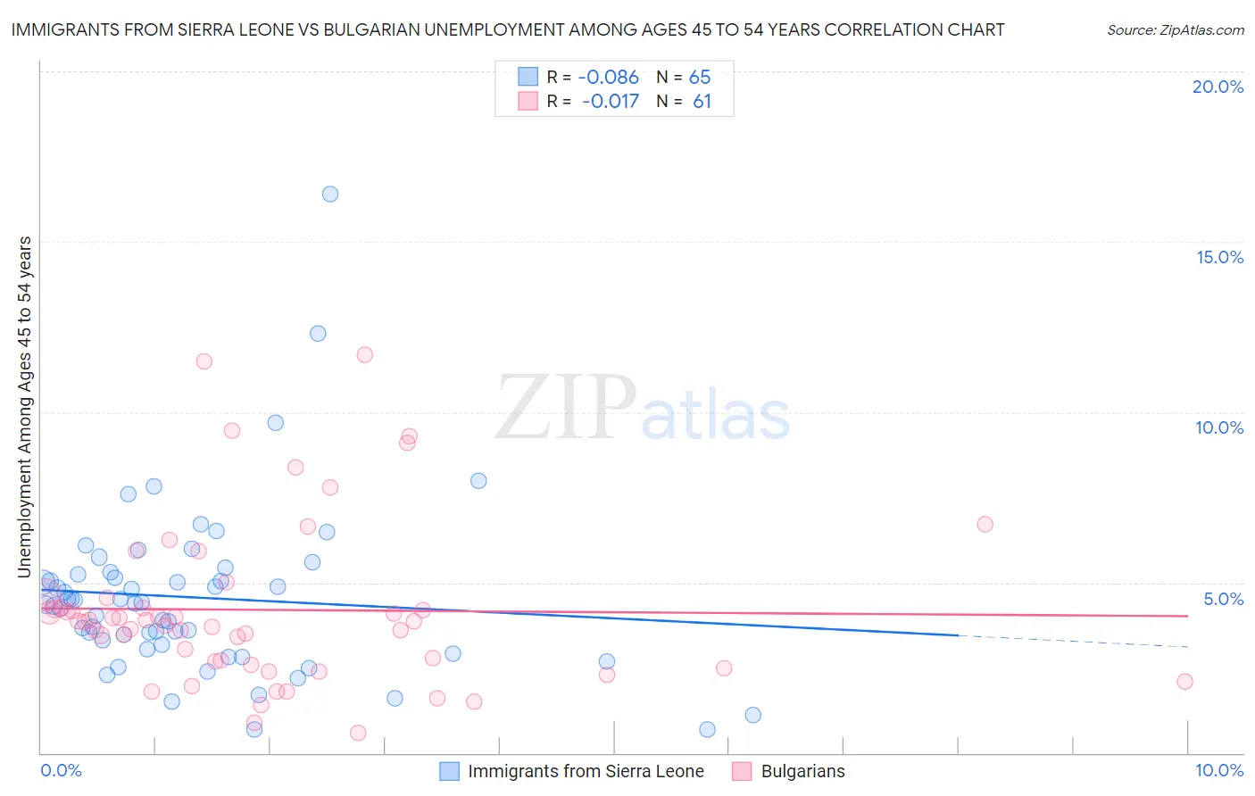 Immigrants from Sierra Leone vs Bulgarian Unemployment Among Ages 45 to 54 years