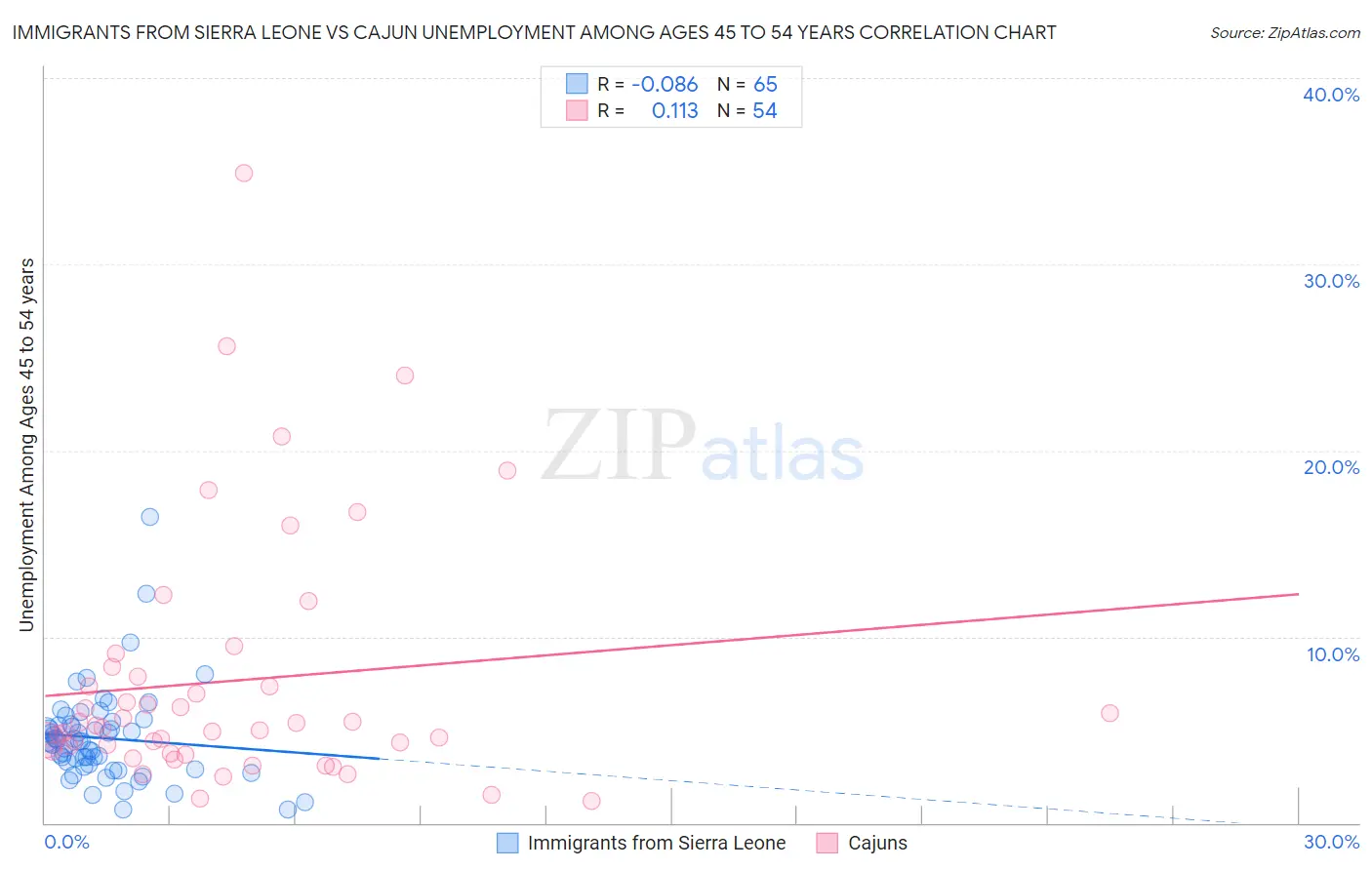 Immigrants from Sierra Leone vs Cajun Unemployment Among Ages 45 to 54 years