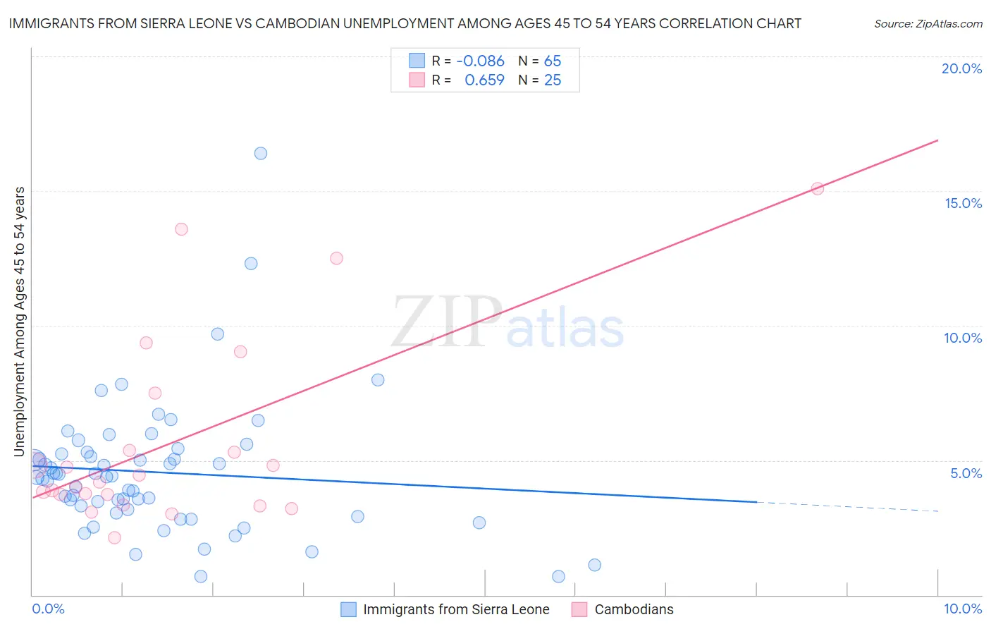 Immigrants from Sierra Leone vs Cambodian Unemployment Among Ages 45 to 54 years