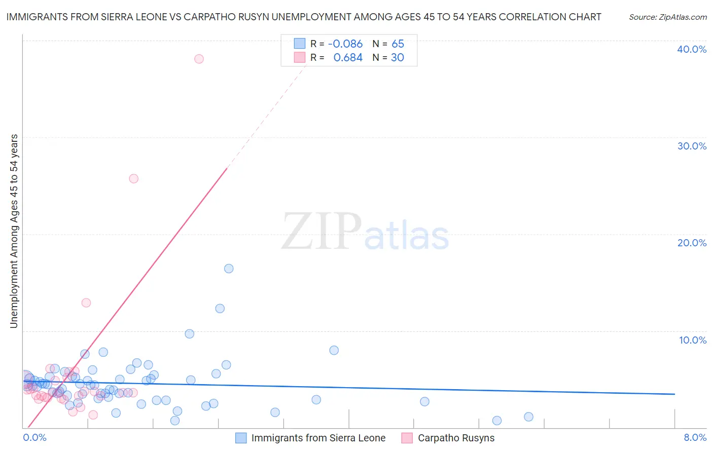 Immigrants from Sierra Leone vs Carpatho Rusyn Unemployment Among Ages 45 to 54 years
