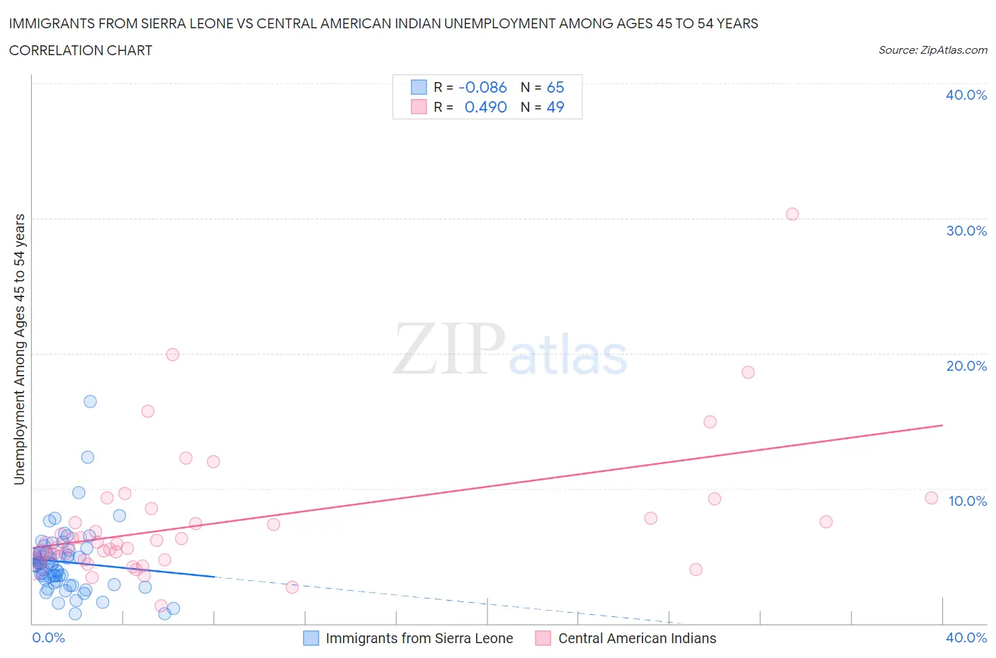 Immigrants from Sierra Leone vs Central American Indian Unemployment Among Ages 45 to 54 years