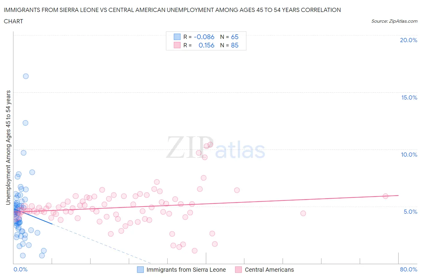 Immigrants from Sierra Leone vs Central American Unemployment Among Ages 45 to 54 years