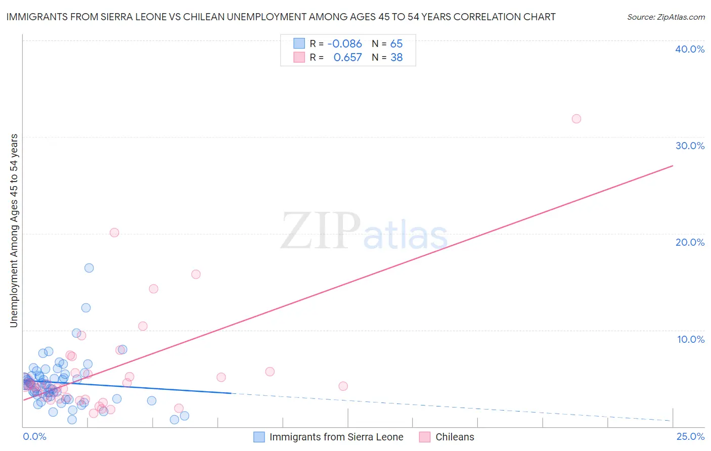 Immigrants from Sierra Leone vs Chilean Unemployment Among Ages 45 to 54 years