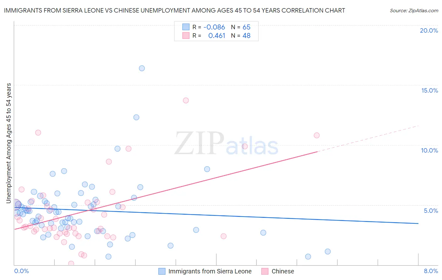 Immigrants from Sierra Leone vs Chinese Unemployment Among Ages 45 to 54 years