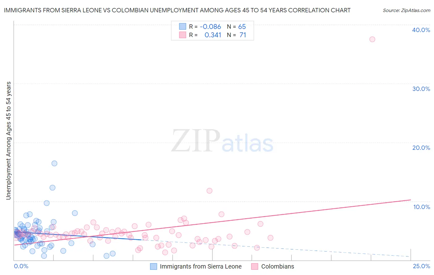 Immigrants from Sierra Leone vs Colombian Unemployment Among Ages 45 to 54 years