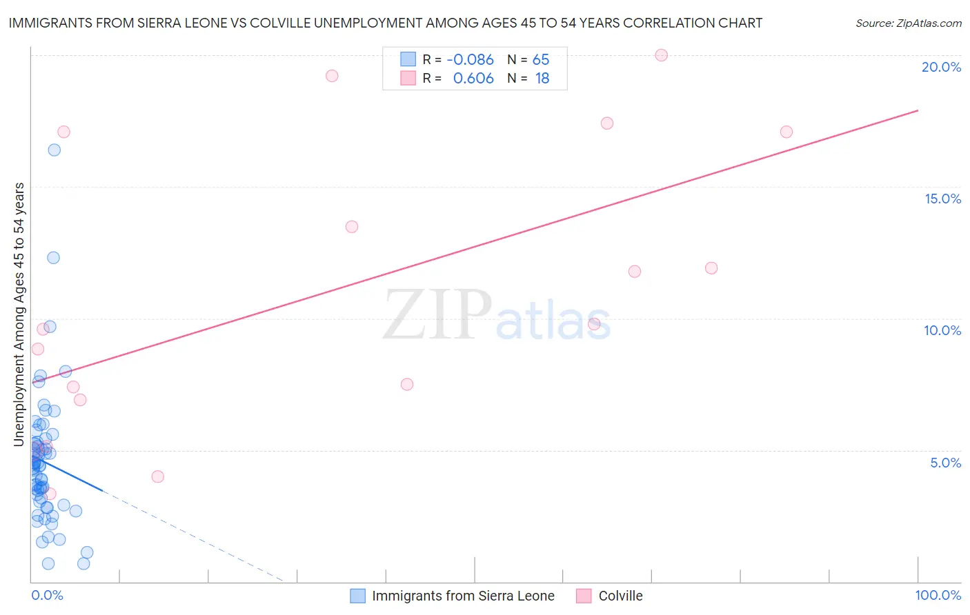 Immigrants from Sierra Leone vs Colville Unemployment Among Ages 45 to 54 years
