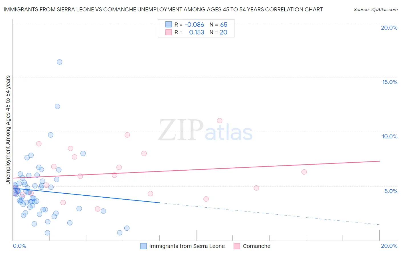 Immigrants from Sierra Leone vs Comanche Unemployment Among Ages 45 to 54 years