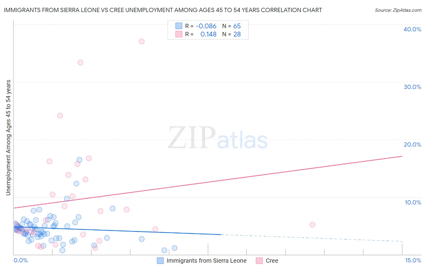 Immigrants from Sierra Leone vs Cree Unemployment Among Ages 45 to 54 years