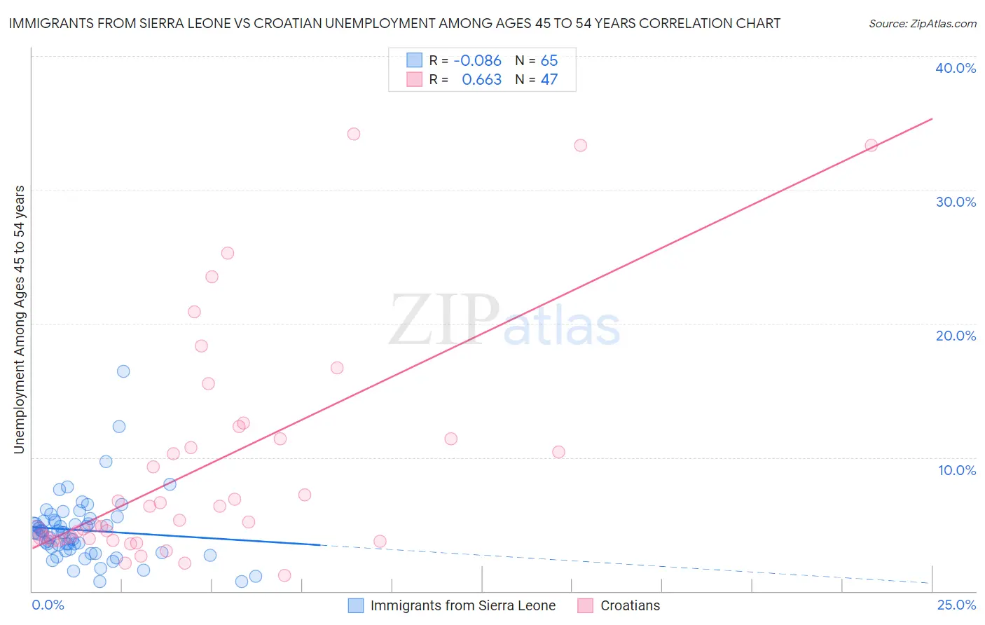 Immigrants from Sierra Leone vs Croatian Unemployment Among Ages 45 to 54 years