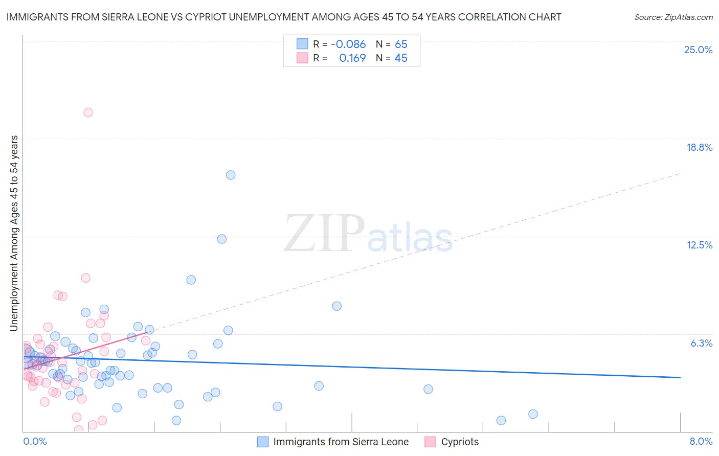 Immigrants from Sierra Leone vs Cypriot Unemployment Among Ages 45 to 54 years