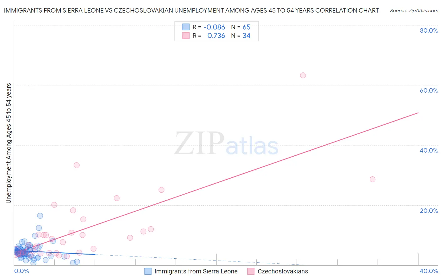 Immigrants from Sierra Leone vs Czechoslovakian Unemployment Among Ages 45 to 54 years