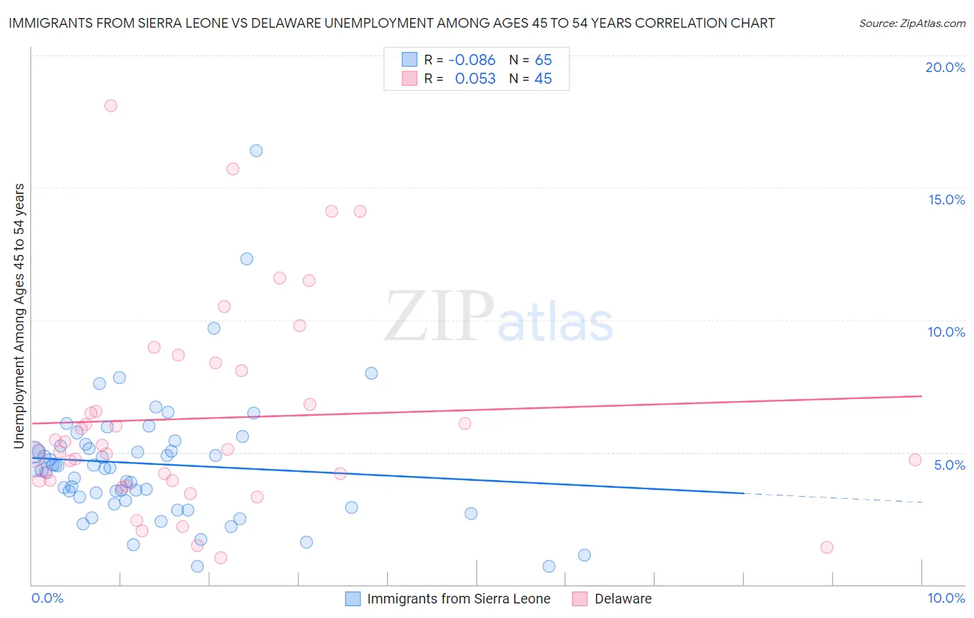 Immigrants from Sierra Leone vs Delaware Unemployment Among Ages 45 to 54 years