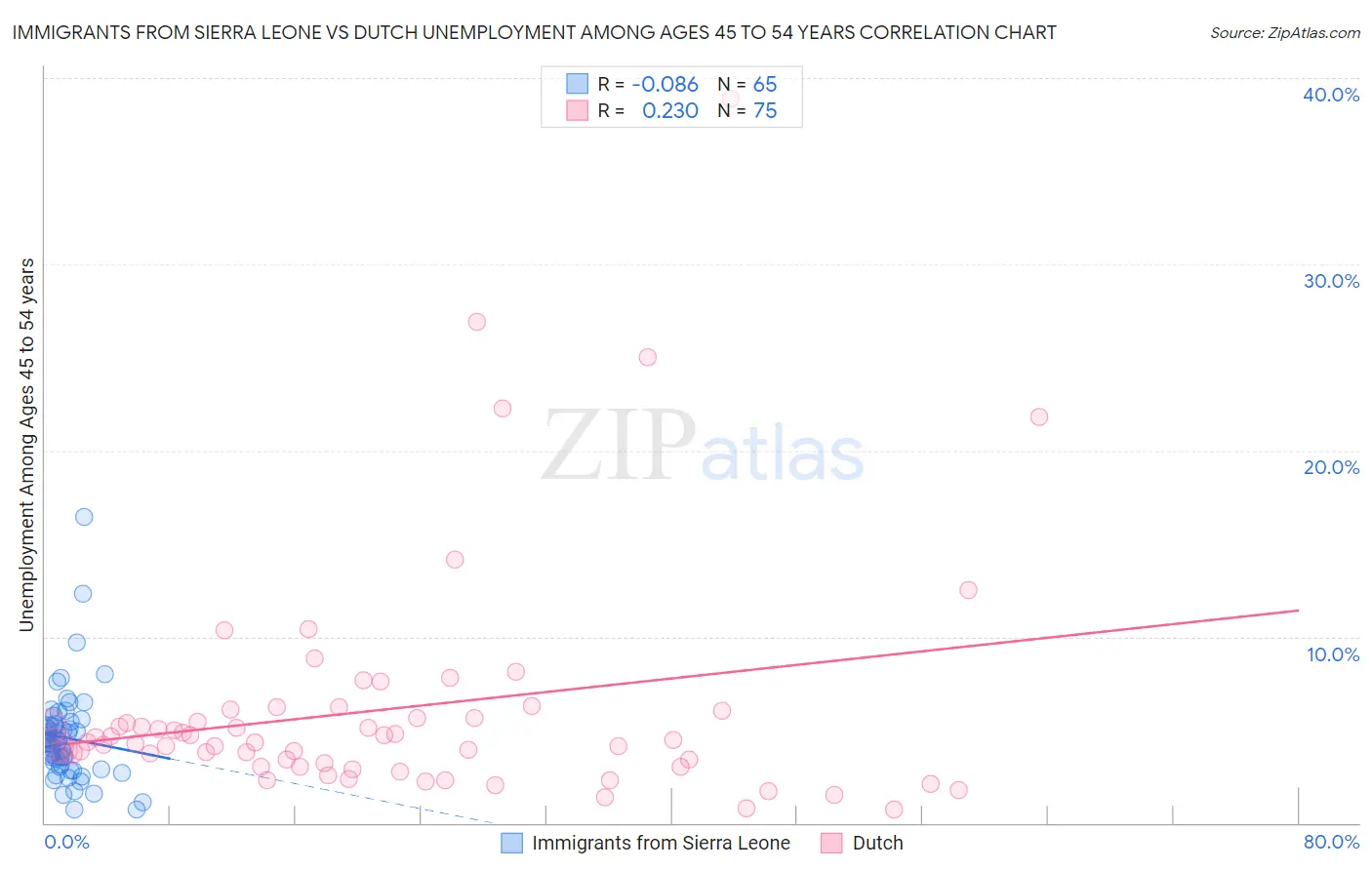 Immigrants from Sierra Leone vs Dutch Unemployment Among Ages 45 to 54 years