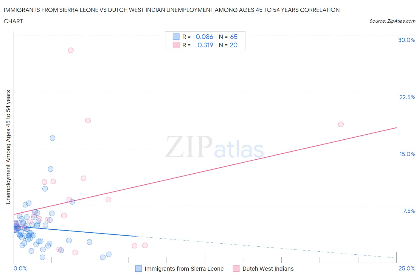 Immigrants from Sierra Leone vs Dutch West Indian Unemployment Among Ages 45 to 54 years