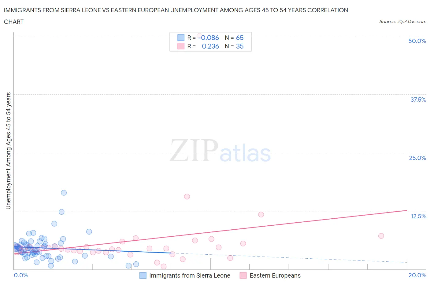 Immigrants from Sierra Leone vs Eastern European Unemployment Among Ages 45 to 54 years