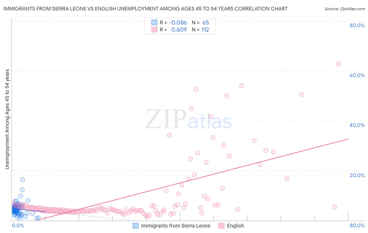 Immigrants from Sierra Leone vs English Unemployment Among Ages 45 to 54 years