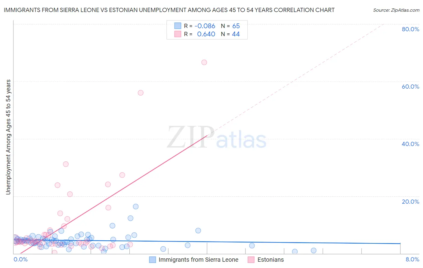 Immigrants from Sierra Leone vs Estonian Unemployment Among Ages 45 to 54 years