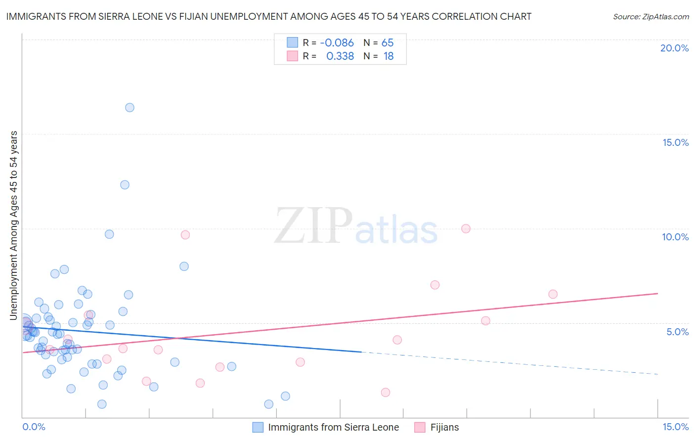Immigrants from Sierra Leone vs Fijian Unemployment Among Ages 45 to 54 years