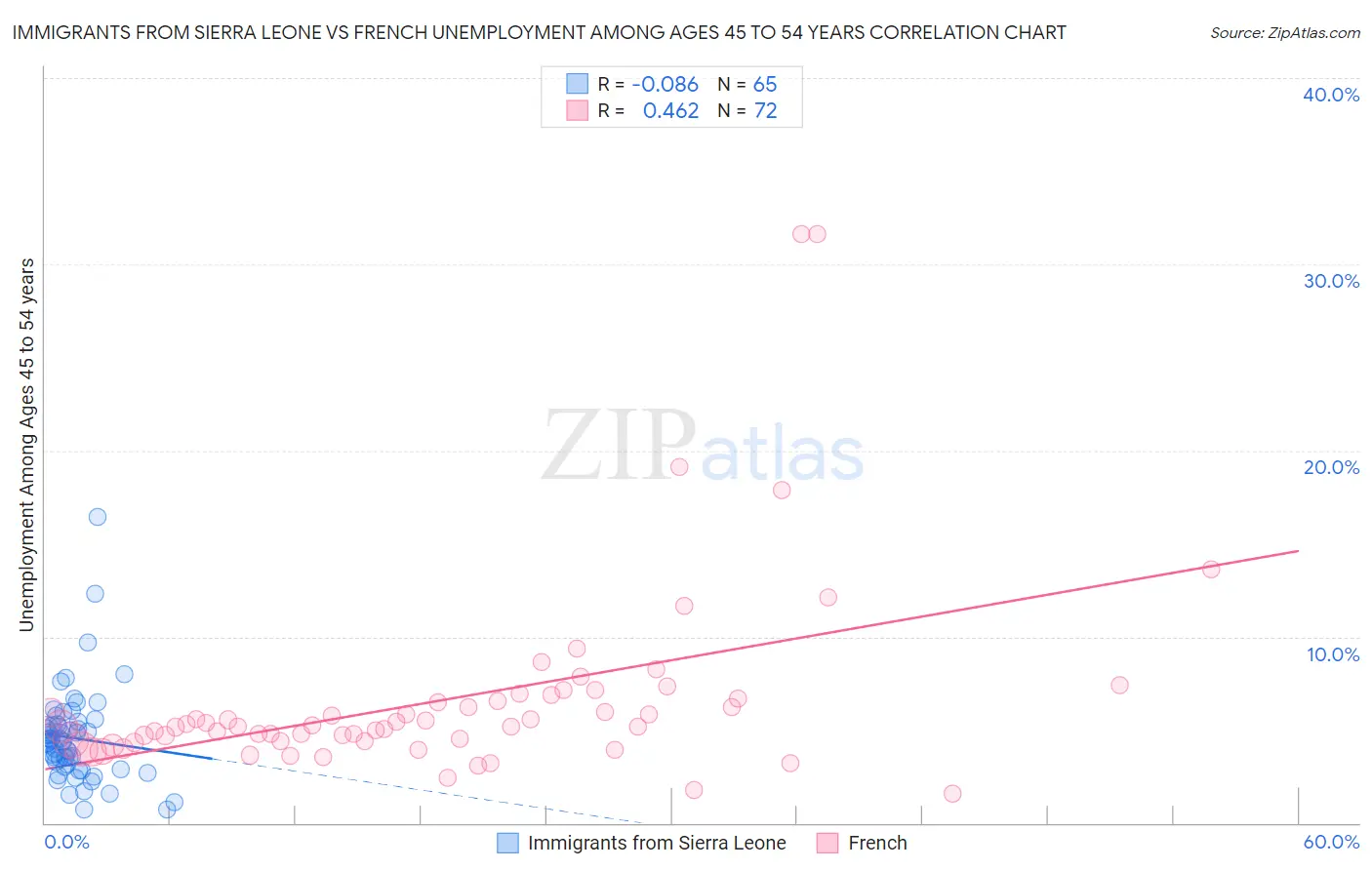 Immigrants from Sierra Leone vs French Unemployment Among Ages 45 to 54 years