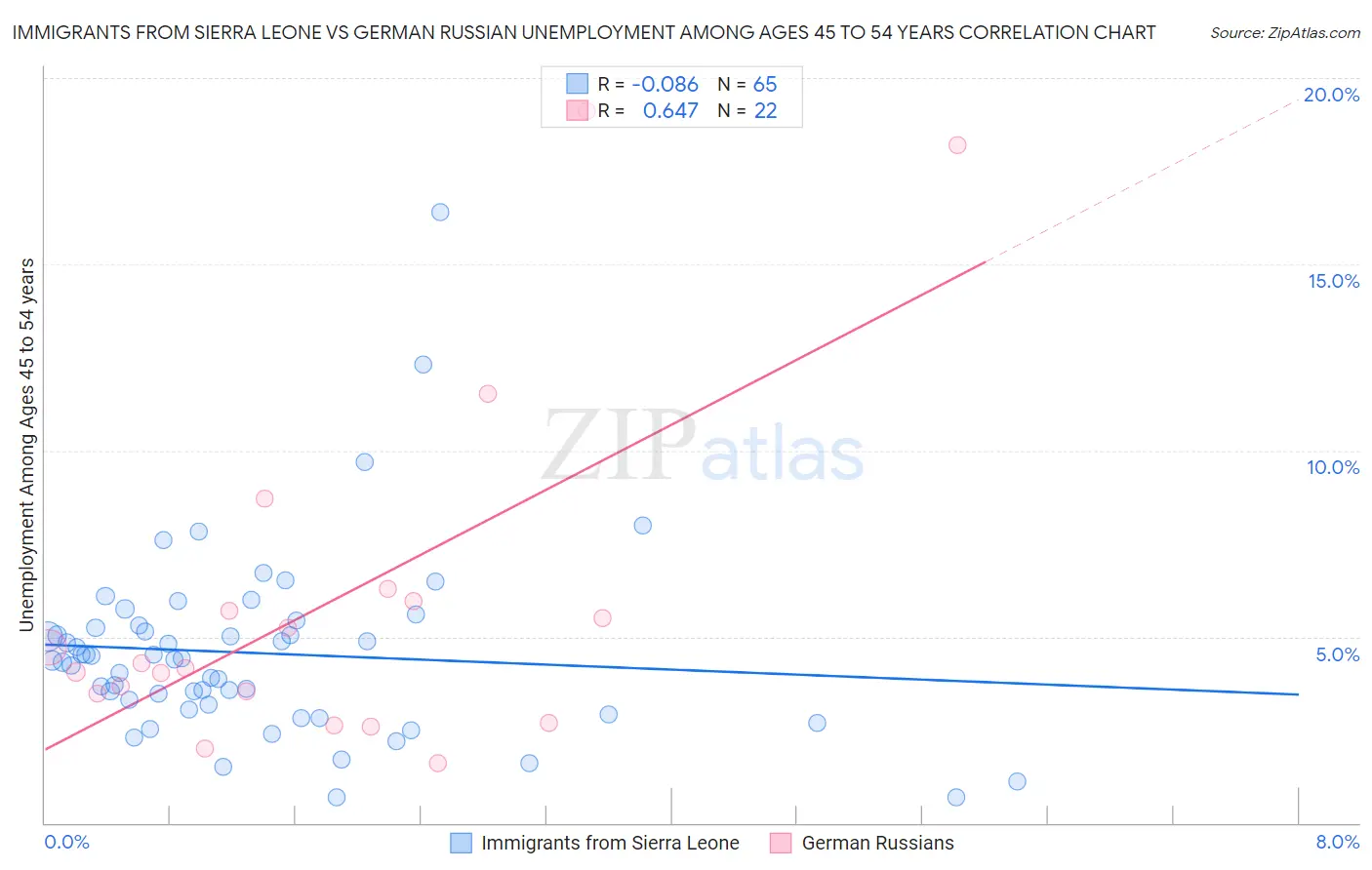 Immigrants from Sierra Leone vs German Russian Unemployment Among Ages 45 to 54 years