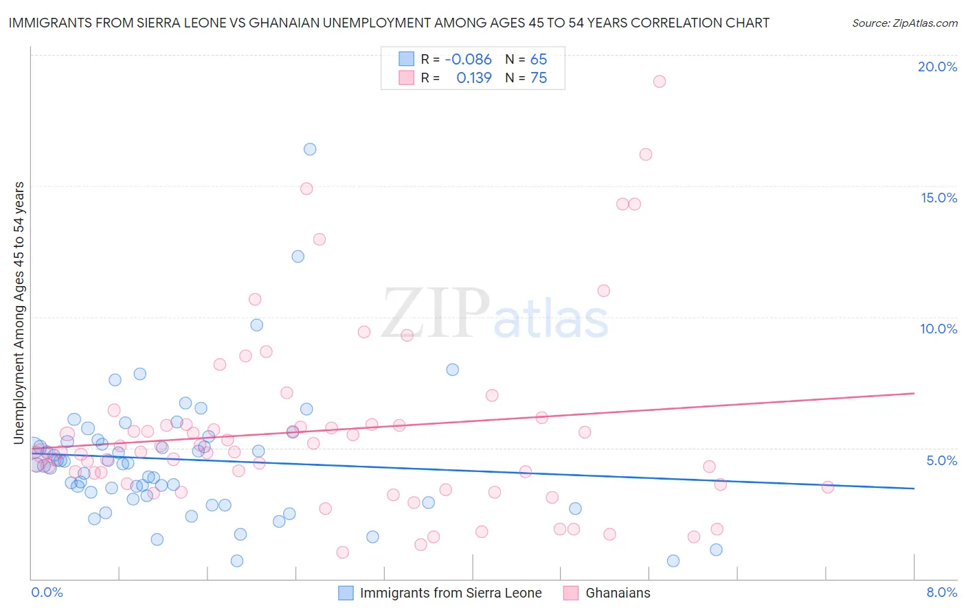 Immigrants from Sierra Leone vs Ghanaian Unemployment Among Ages 45 to 54 years
