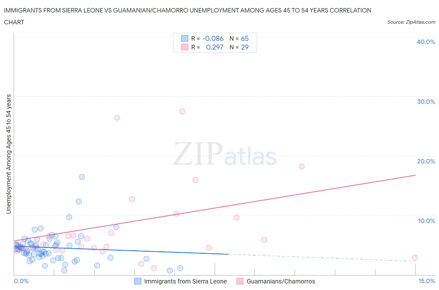 Immigrants from Sierra Leone vs Guamanian/Chamorro Unemployment Among Ages 45 to 54 years