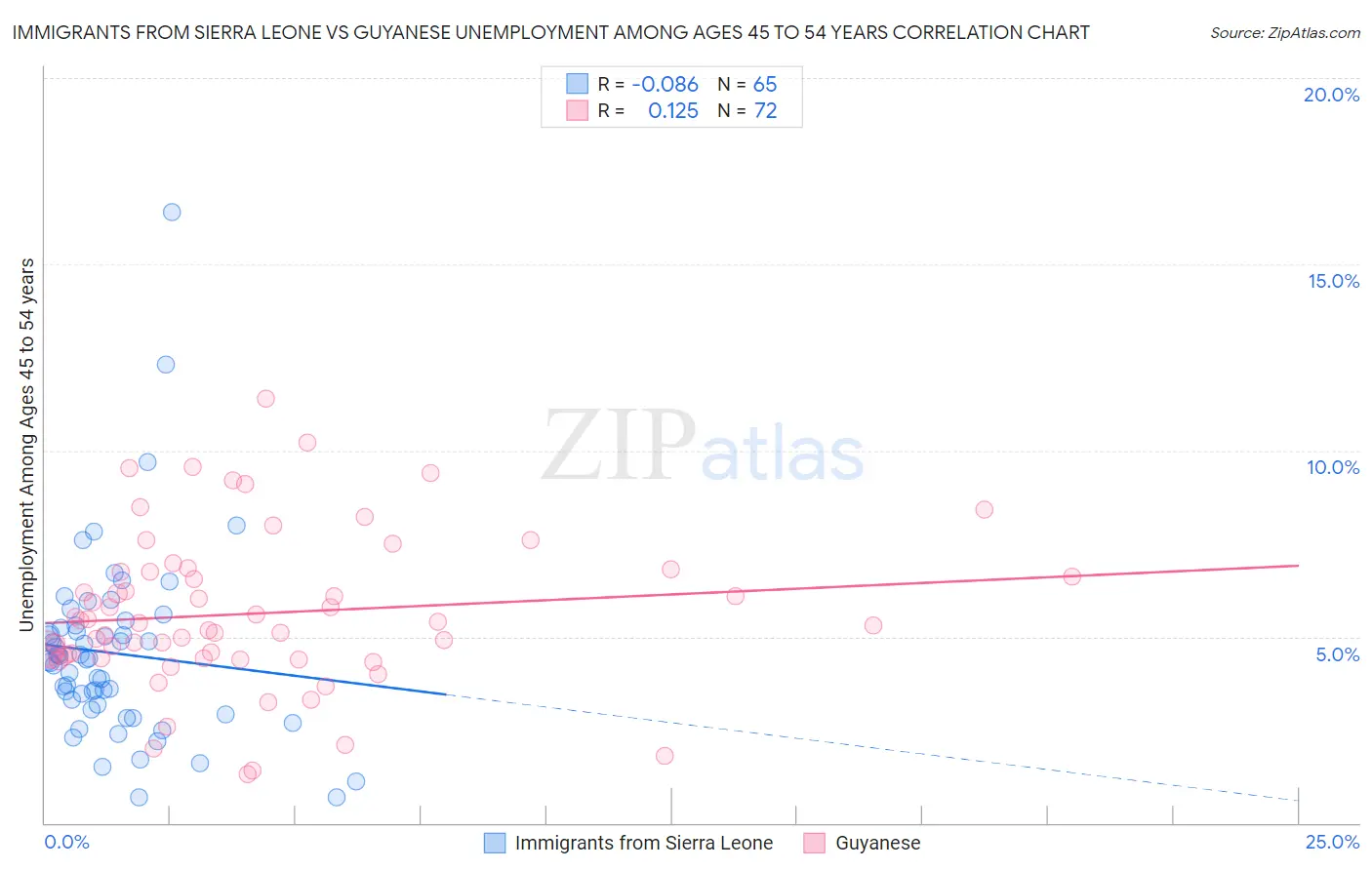 Immigrants from Sierra Leone vs Guyanese Unemployment Among Ages 45 to 54 years