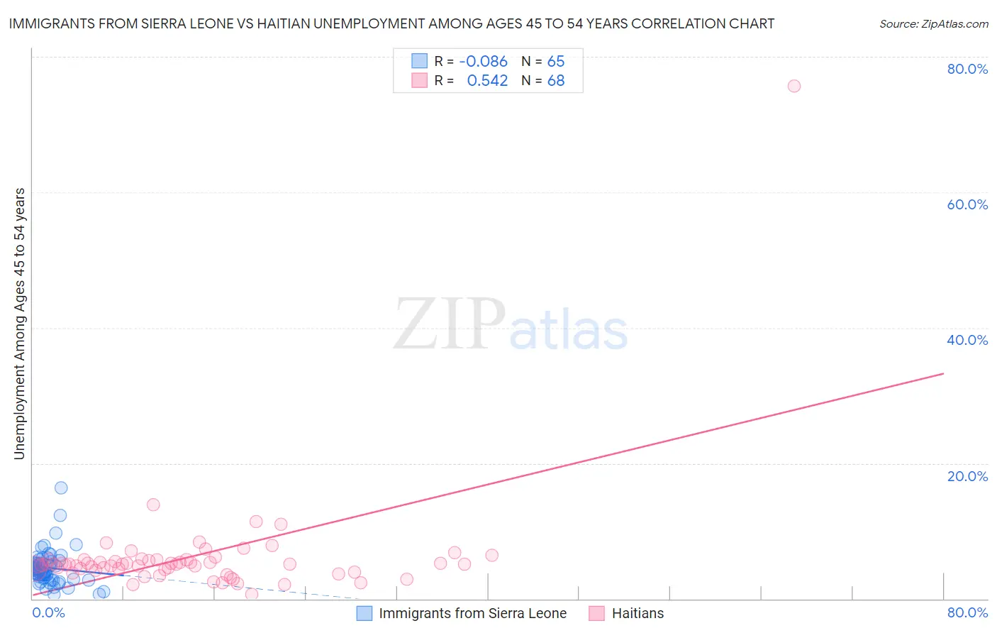 Immigrants from Sierra Leone vs Haitian Unemployment Among Ages 45 to 54 years