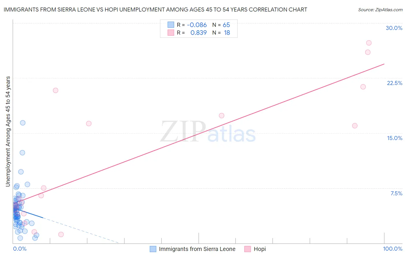 Immigrants from Sierra Leone vs Hopi Unemployment Among Ages 45 to 54 years