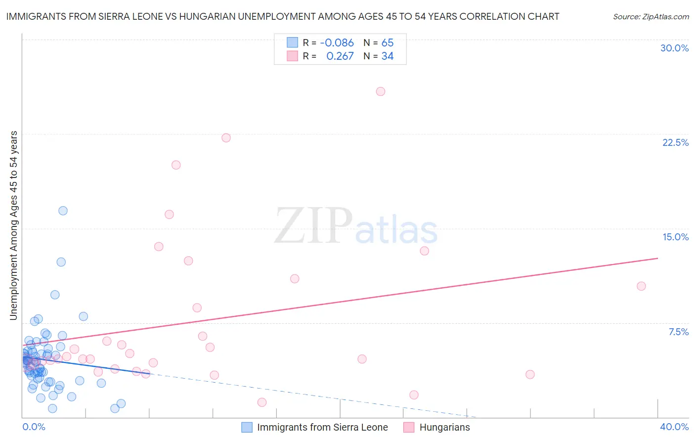 Immigrants from Sierra Leone vs Hungarian Unemployment Among Ages 45 to 54 years